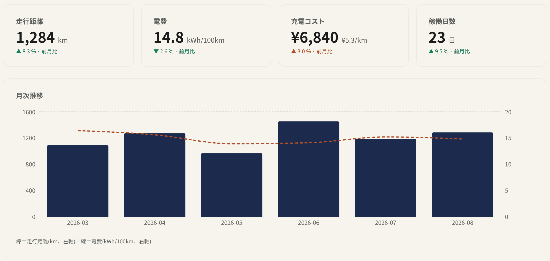 統計ページの表示例（サンプルデータ）: 走行距離 1,284 km、電費 14.8 kWh/100km、充電コスト ¥6,840、月次推移グラフ